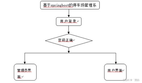 基于SpringBoot的停車場管理系統(tǒng)設(shè)計(jì)與實(shí)現(xiàn)